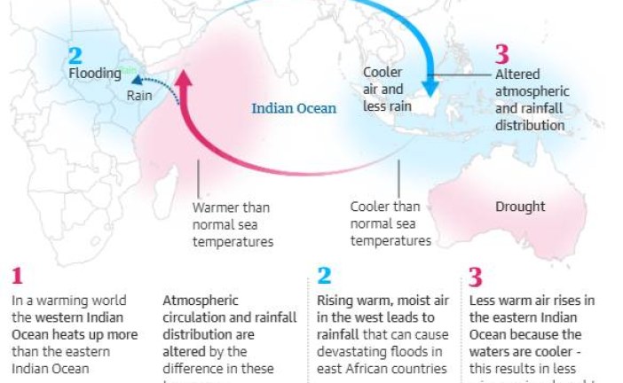 Global heating supercharging Indian Ocean climate system