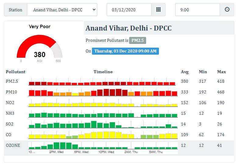 Delhi's Air Quality Inches Closer To 'severe' Zone - Focus Global Reporter