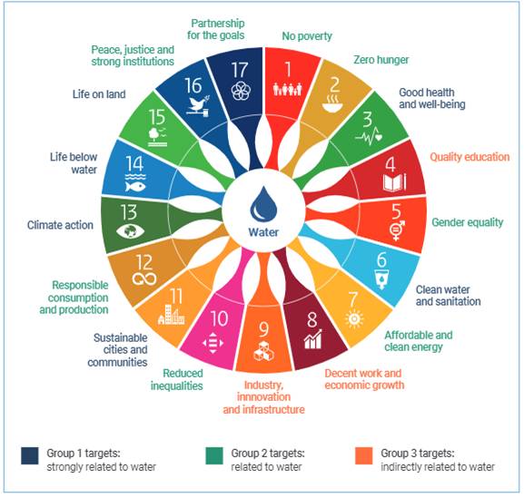 The United Nations world water development report 2021: valuing water